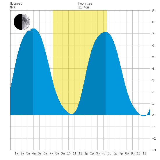 Rye Beach tide chart for Thursday, December 29, 2022