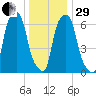 Rye Beach tide chart for Thursday, December 29, 2022