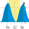 Rye Beach tide chart for Friday, December 2, 2022