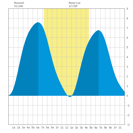 Rye Beach tide chart for Saturday, December 31, 2022