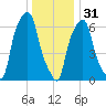 Rye Beach tide chart for Saturday, December 31, 2022