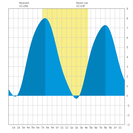 Rye Beach tide chart for Saturday, December 3, 2022