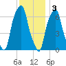 Rye Beach tide chart for Saturday, December 3, 2022