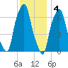 Rye Beach tide chart for Sunday, December 4, 2022
