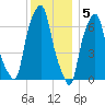 Rye Beach tide chart for Monday, December 5, 2022