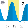 Rye Beach tide chart for Wednesday, December 7, 2022