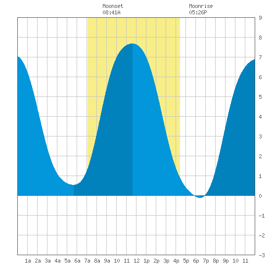 Rye Beach tide chart for Friday, December 9, 2022
