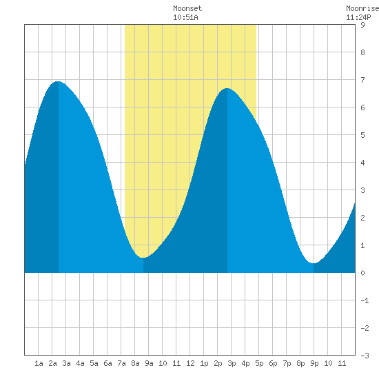 Rye Beach tide chart for Friday, January 13, 2023