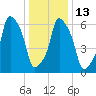 Rye Beach tide chart for Friday, January 13, 2023