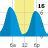 Rye Beach tide chart for Monday, January 16, 2023