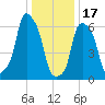 Rye Beach tide chart for Tuesday, January 17, 2023