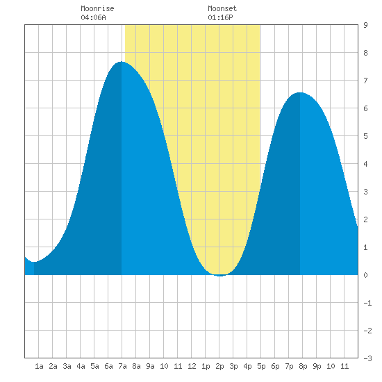 Rye Beach tide chart for Wednesday, January 18, 2023