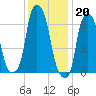 Rye Beach tide chart for Friday, January 20, 2023