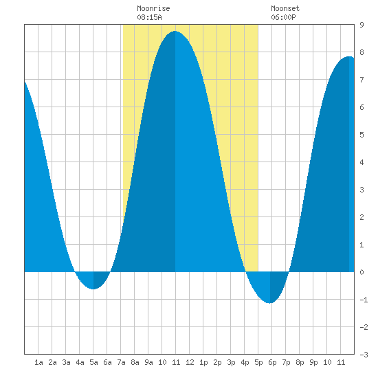 Rye Beach tide chart for Sunday, January 22, 2023