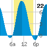 Rye Beach tide chart for Sunday, January 22, 2023