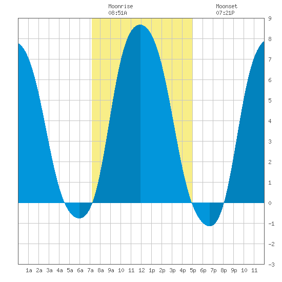 Rye Beach tide chart for Monday, January 23, 2023