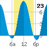 Rye Beach tide chart for Monday, January 23, 2023