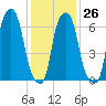 Rye Beach tide chart for Thursday, January 26, 2023