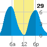 Rye Beach tide chart for Sunday, January 29, 2023