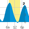 Rye Beach tide chart for Monday, January 2, 2023