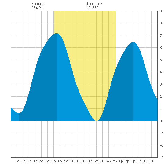 Rye Beach tide chart for Tuesday, January 31, 2023