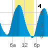 Rye Beach tide chart for Wednesday, January 4, 2023