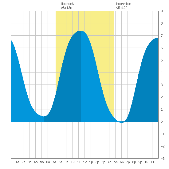 Rye Beach tide chart for Saturday, January 7, 2023
