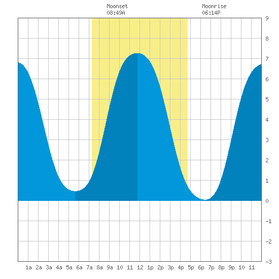 Rye Beach tide chart for Sunday, January 8, 2023