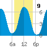 Rye Beach tide chart for Monday, January 9, 2023