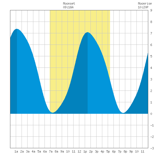 Rye Beach tide chart for Friday, February 10, 2023