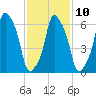 Rye Beach tide chart for Friday, February 10, 2023