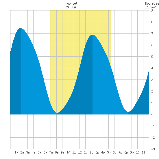 Rye Beach tide chart for Saturday, February 11, 2023