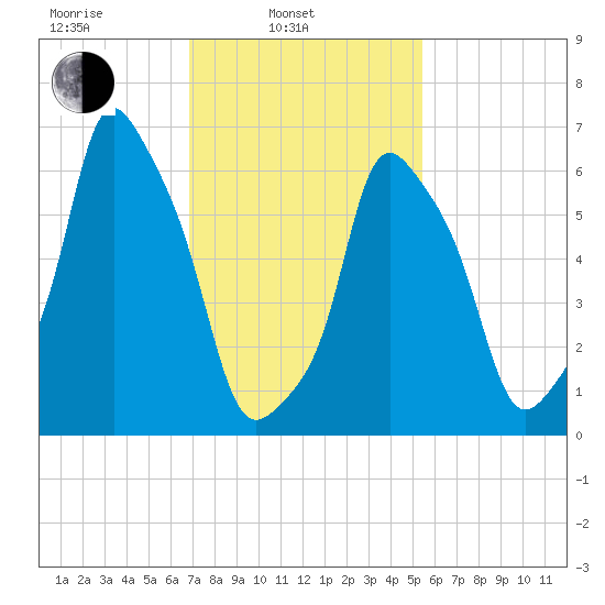 Rye Beach tide chart for Monday, February 13, 2023
