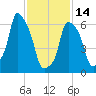 Rye Beach tide chart for Tuesday, February 14, 2023