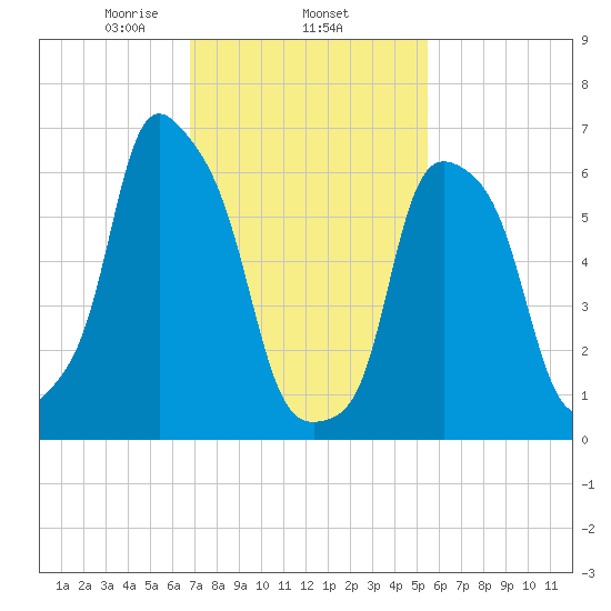 Rye Beach tide chart for Wednesday, February 15, 2023