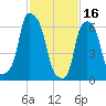 Rye Beach tide chart for Thursday, February 16, 2023