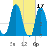 Rye Beach tide chart for Friday, February 17, 2023