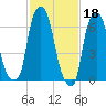 Rye Beach tide chart for Saturday, February 18, 2023