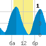 Rye Beach tide chart for Wednesday, February 1, 2023