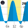 Rye Beach tide chart for Monday, February 20, 2023