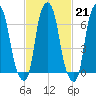 Rye Beach tide chart for Tuesday, February 21, 2023