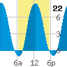 Rye Beach tide chart for Wednesday, February 22, 2023