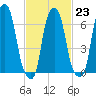 Rye Beach tide chart for Thursday, February 23, 2023