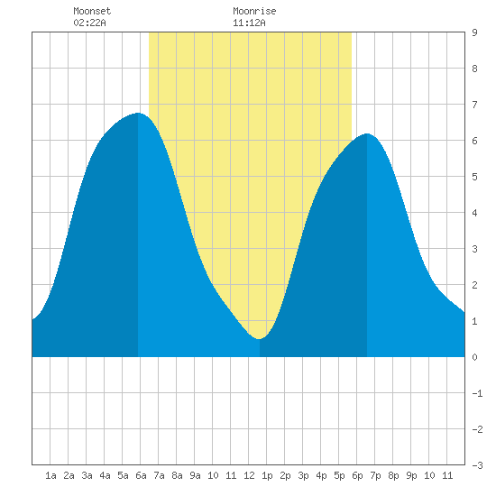 Rye Beach tide chart for Tuesday, February 28, 2023