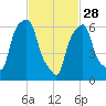 Rye Beach tide chart for Tuesday, February 28, 2023