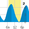 Rye Beach tide chart for Thursday, February 2, 2023