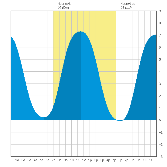 Rye Beach tide chart for Monday, February 6, 2023