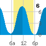 Rye Beach tide chart for Monday, February 6, 2023