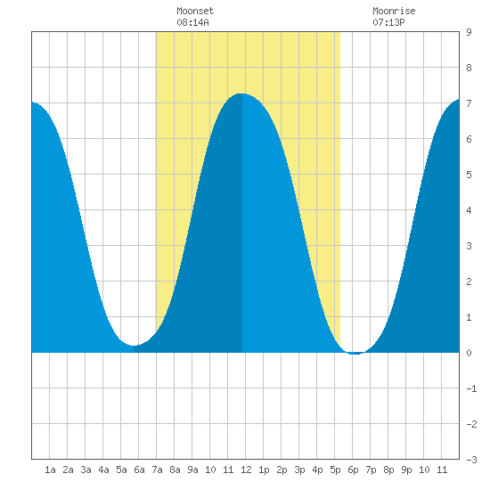 Rye Beach tide chart for Tuesday, February 7, 2023