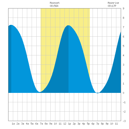 Rye Beach tide chart for Thursday, February 9, 2023